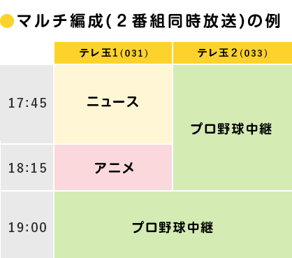 マルチ編成（2番組同時放送）の例