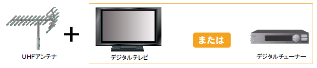 受信する際、必要な装置