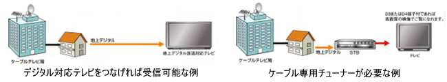 ケーブルテレビ(CATV)またはマンション、集合住宅で受信するには?(例)