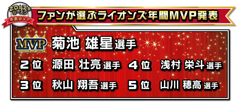 ファンが選ぶライオンズ2017年間MVP選手