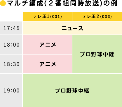 マルチ編成（2番組同時放送）の例