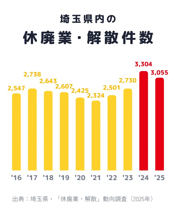 埼玉県内の休廃業・解散件数