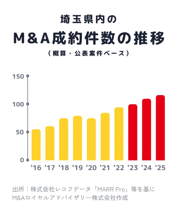 埼玉県内のM&A成約件数の推移（概算・公表案件ベース）