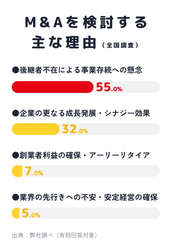 M&Aを検討する主な理由（全国調査）