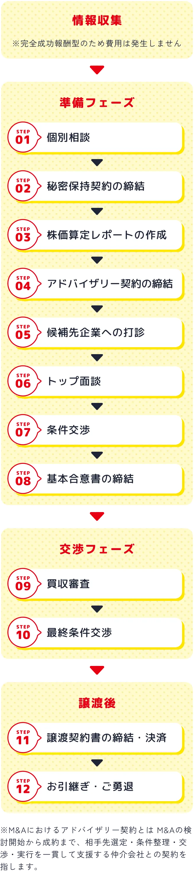 ご相談から成約までの流れ
