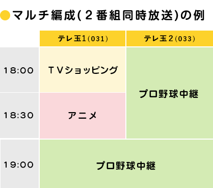 マルチ編成(2番組同時放送)の例